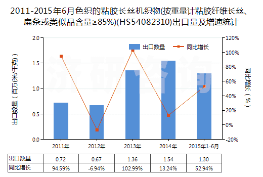 2011-2015年6月色織的粘膠長(zhǎng)絲機(jī)織物(按重量計(jì)粘膠纖維長(zhǎng)絲、扁條或類似品含量≥85%)(HS54082310)出口量及增速統(tǒng)計(jì)